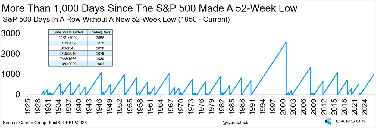 More Than 1,000 Days Since The S&P 500 Made A 52-Week Low: The S&P 500 has gone 1,001 trading days without a new 52-week low, the sixth-longest streak shown, behind runs ending in 2000, 2008, 1946, 2016 and 1966.