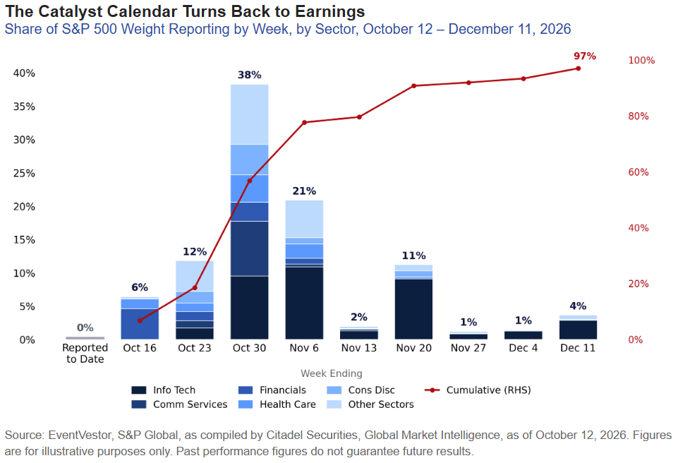 The Catalyst Calendar Turns Back to Earnings: Earnings season is concentrated: 38% of S&P 500 weight reports in the week ending Oct 30 and 21% the next, with Info Tech dominant; cumulative reporting reaches 97% by Dec 11.