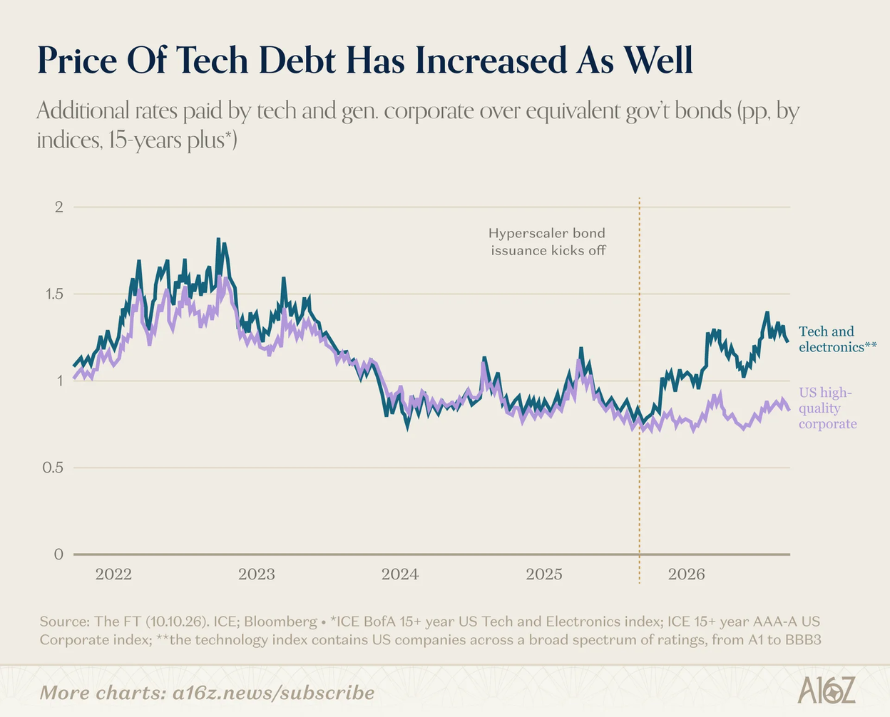 Price Of Tech Debt Has Increased As Well: Tech and electronics long-dated bond spreads tracked high-quality corporate spreads until hyperscaler bond issuance began in late 2025, after which tech spreads widened notably while broad corporate spreads…