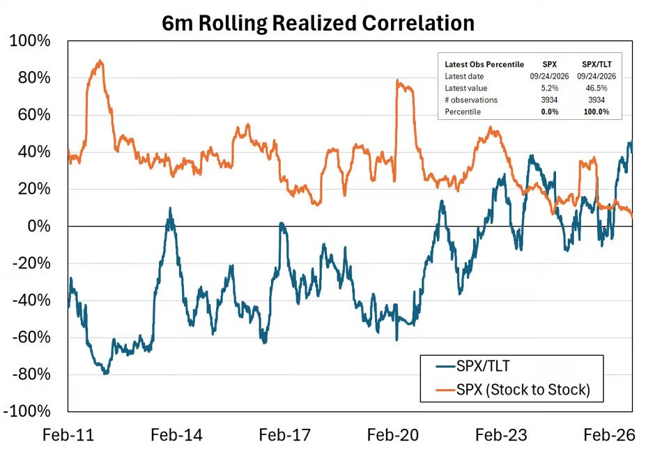 6m Rolling Realized Correlation: Stock-bond (SPX/TLT) correlation is at its highest reading in the sample at 46.5%, while stock-to-stock correlation within the SPX is at a record low of 5.2%.