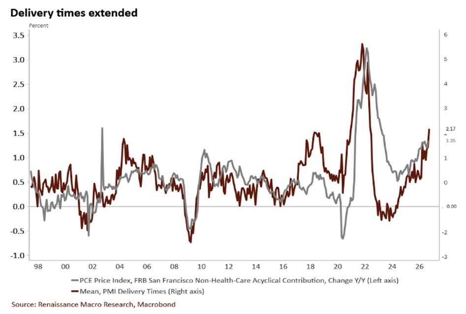Delivery times extended: PMI delivery times have lengthened again, and acyclical PCE inflation, which has historically moved with them, is also rising. The latest readings are 2.17 and 1.35, though both remain well below their 2022 peaks.
